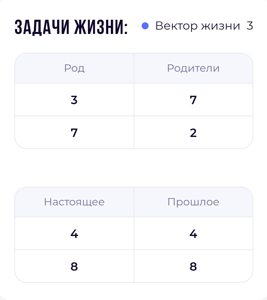 Пример фрагмента анализа задач жизни с показателями и родовыми темами